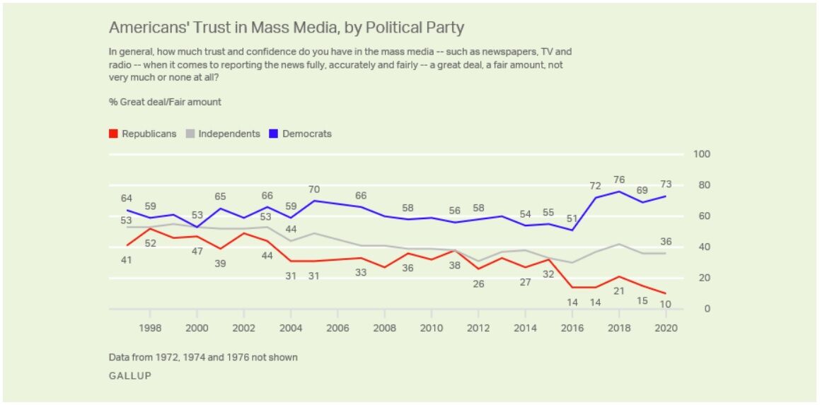 Trust in Media